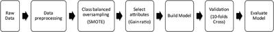 Automatic Machine-Learning-Based Outcome Prediction in Patients With Primary Intracerebral Hemorrhage